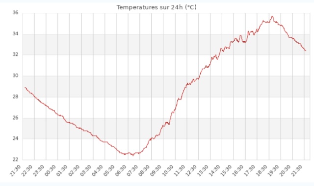 Une courbe de température. Vers 19h45 le pic est atteint., avec près de 36°.